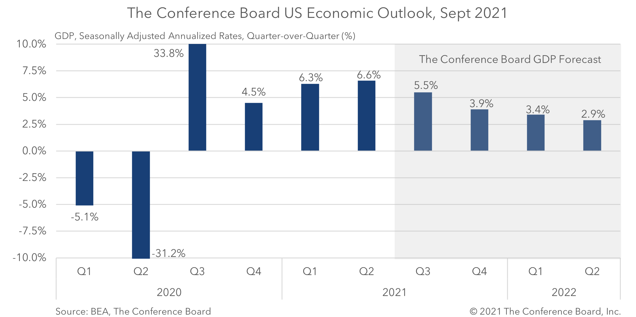 Economic Forecast For The US Economy