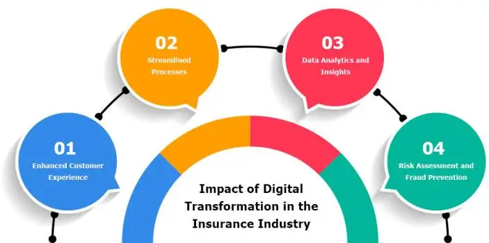 The Ultimate Guide to Insurance Digital Transformation 2024